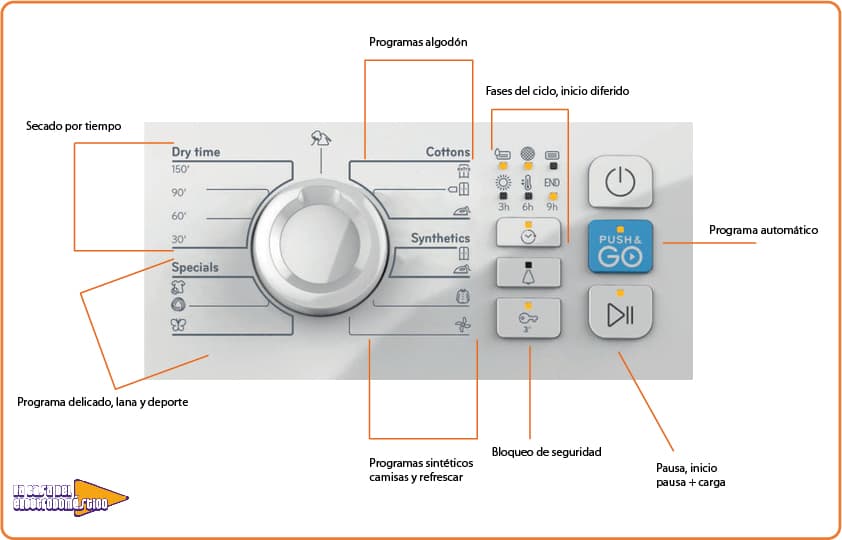 explicacion display secadora indesit