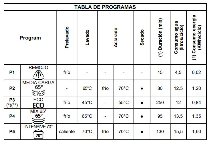 tabla programas LVS292DX